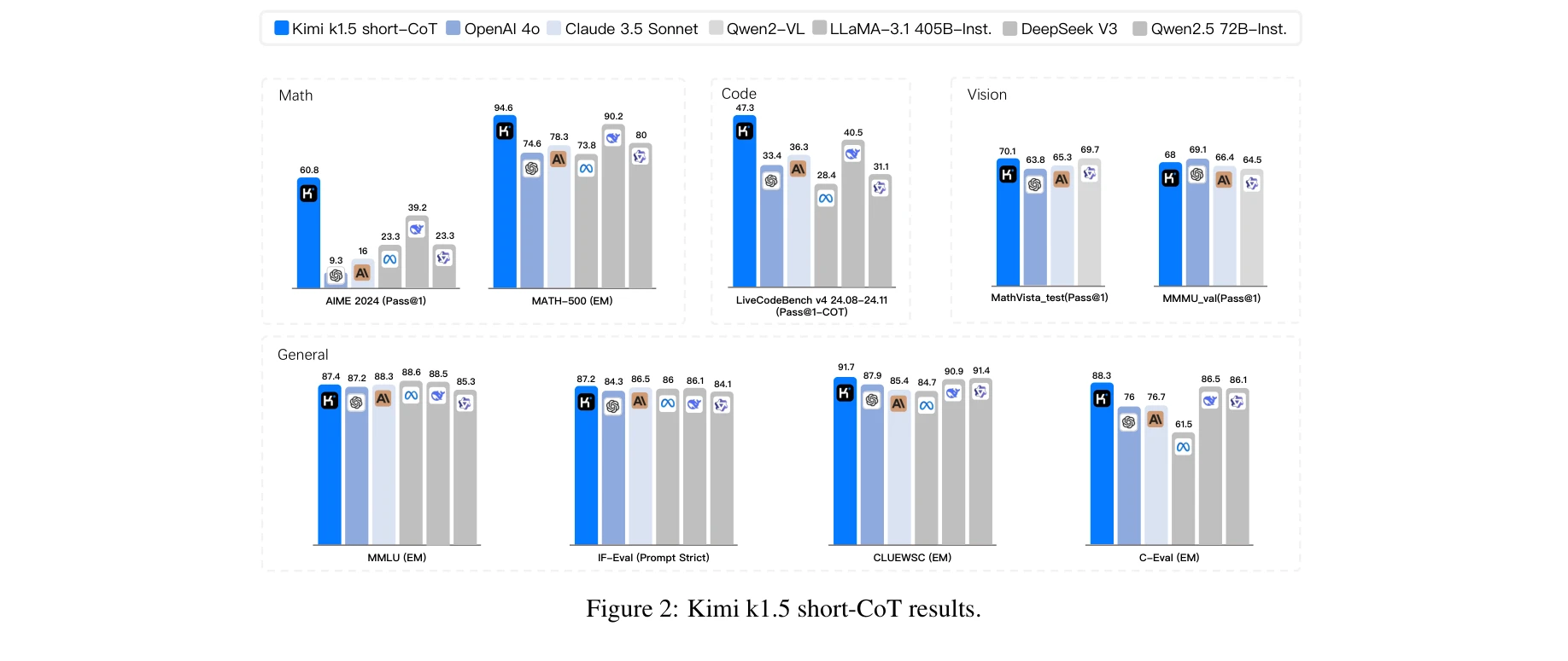 Figure 2: Kimi k1.5 short-CoT results