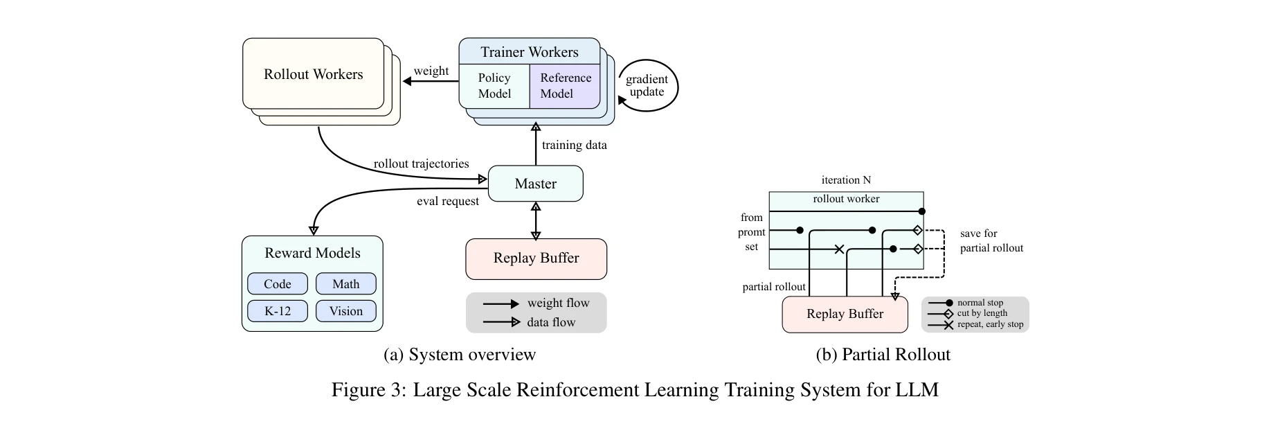 Figure 3: Large Scale Reinforcement Learning Training System for LLM