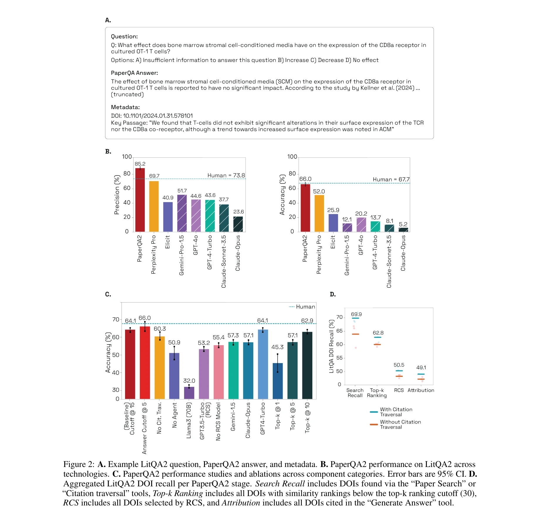 Figure 2: LitQA2 벤치마크 예시(A), PaperQA2 성능 비교(B), 구성 요소 분석(C), 파이프라인 단계별 DOI 회상률(D)