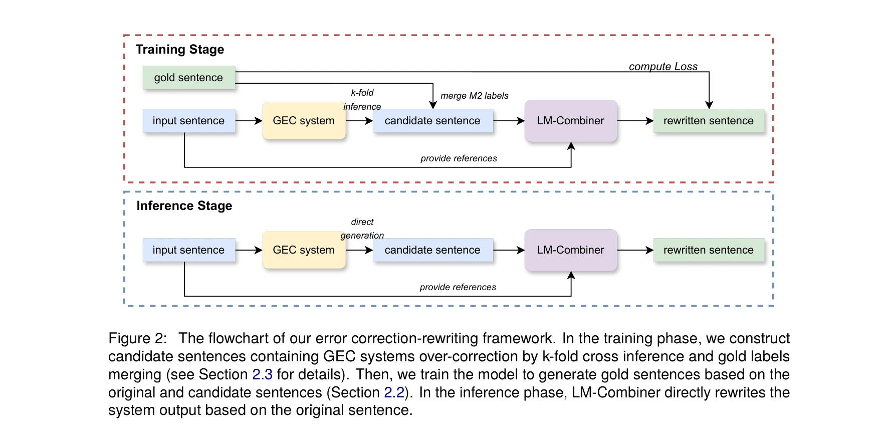 Figure 2: 수정-재작성 프레임워크의 플로우차트로, 훈련 단계에서 K-fold 교차 추론으로 과도 수정 문장 생성 후 학습, 추론 단계에서 원문과 GEC 출력만으로 재작성