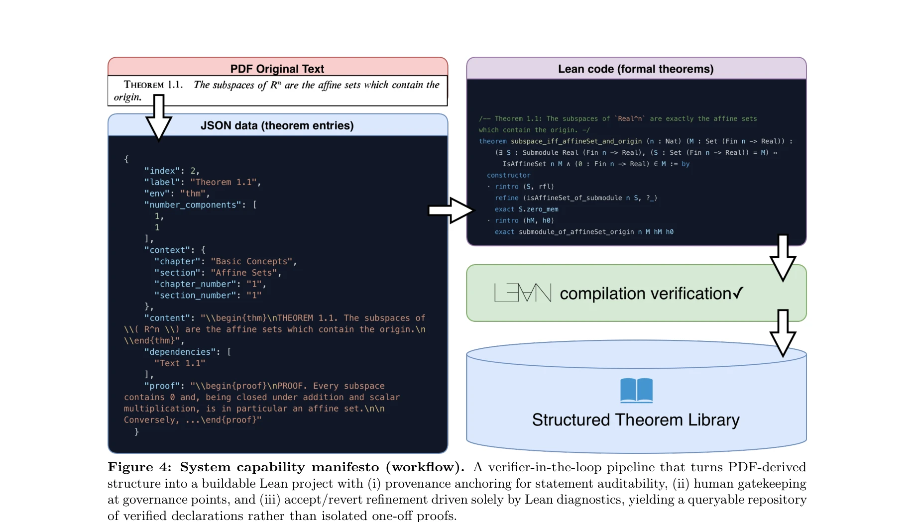 Figure 4: 워크플로우 능력 선언(Verifier-in-the-loop 파이프라인)