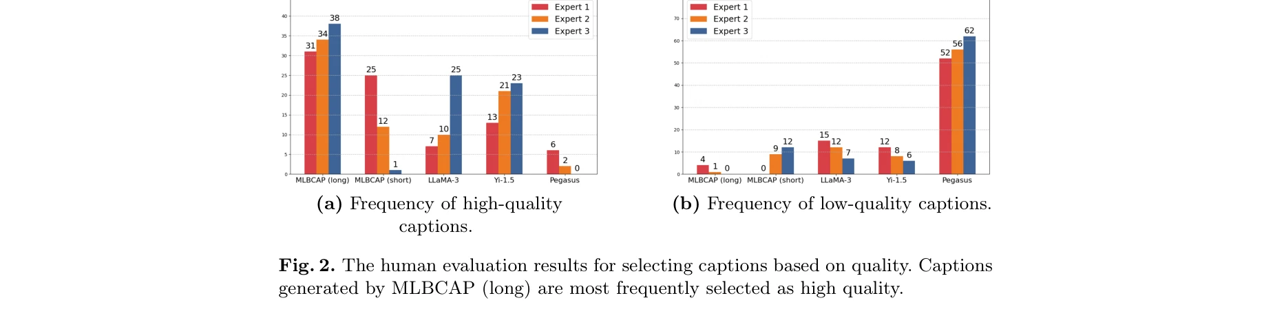 Figure 2: Human evaluation results showing preferences for generated captions