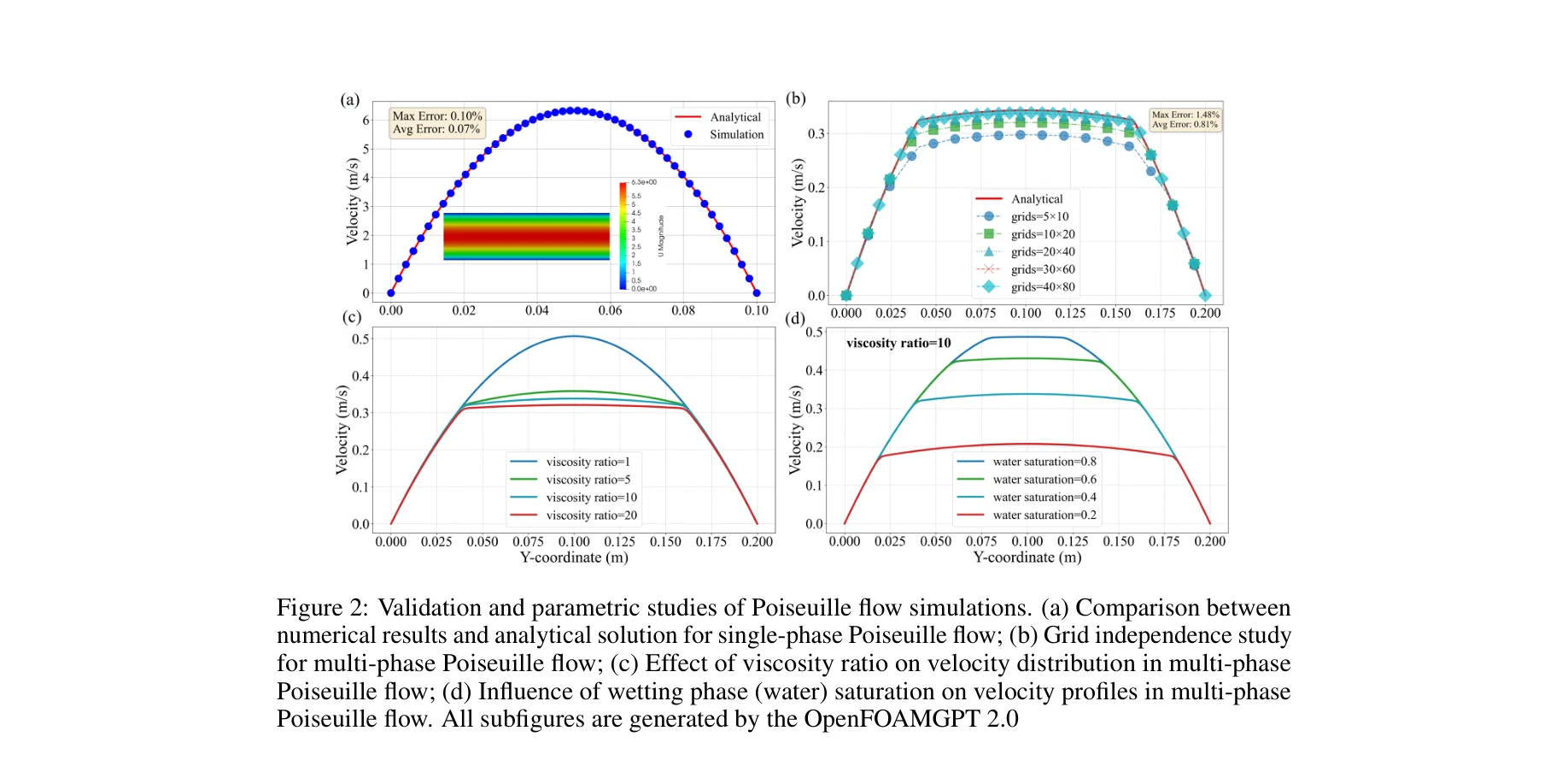 Figure 2: Validation and parametric studies of Poiseuille flow simulations