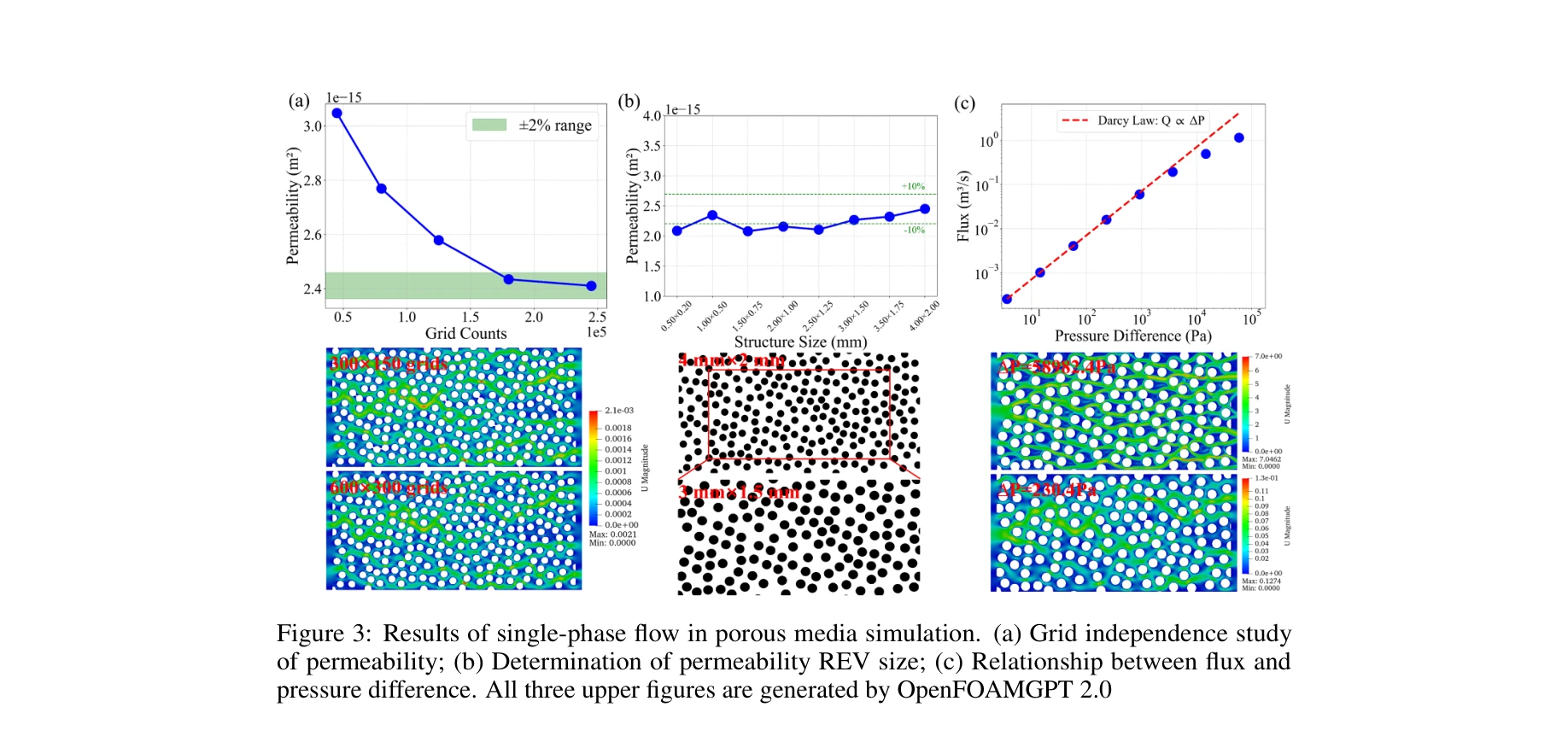 Figure 3: Results of single-phase flow in porous media simulation
