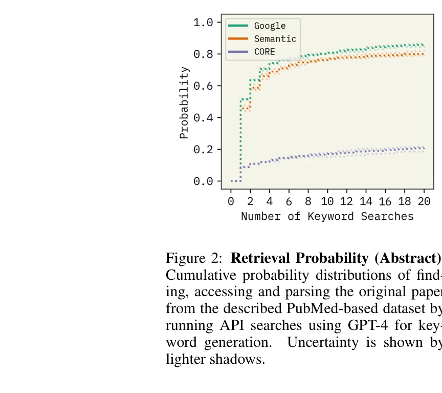 Figure 2: Retrieval Probability (Abstract)