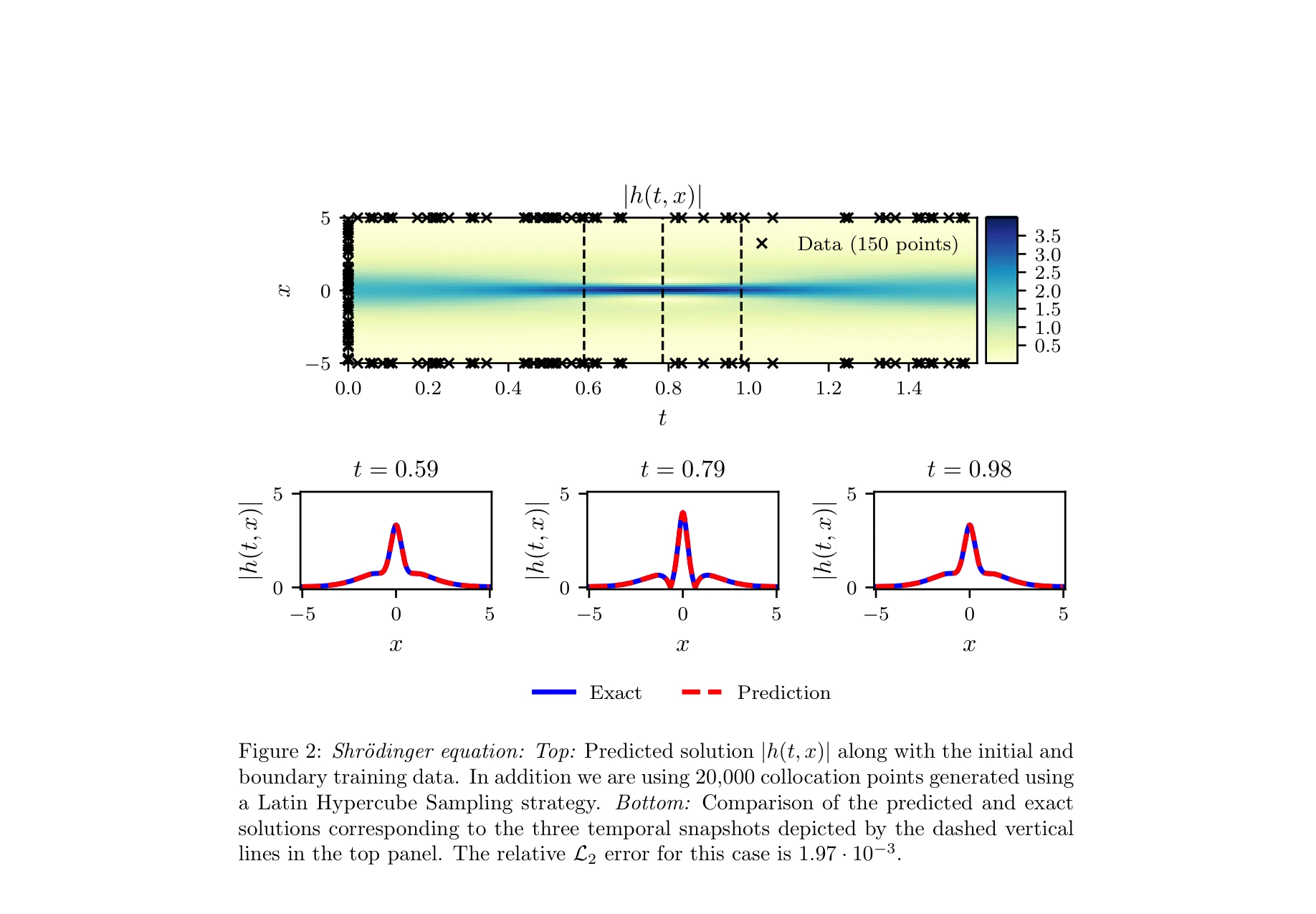 Figure 2 - Schrödinger equation