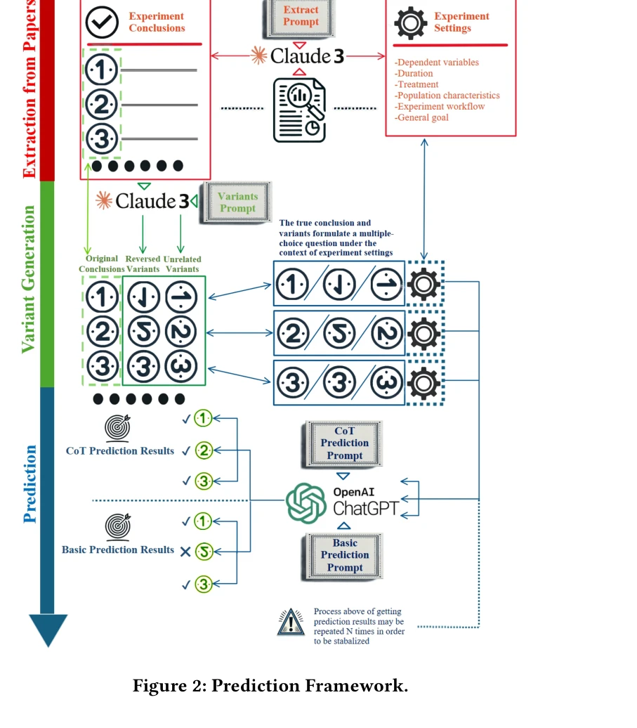 Figure 2: Prediction Framework
