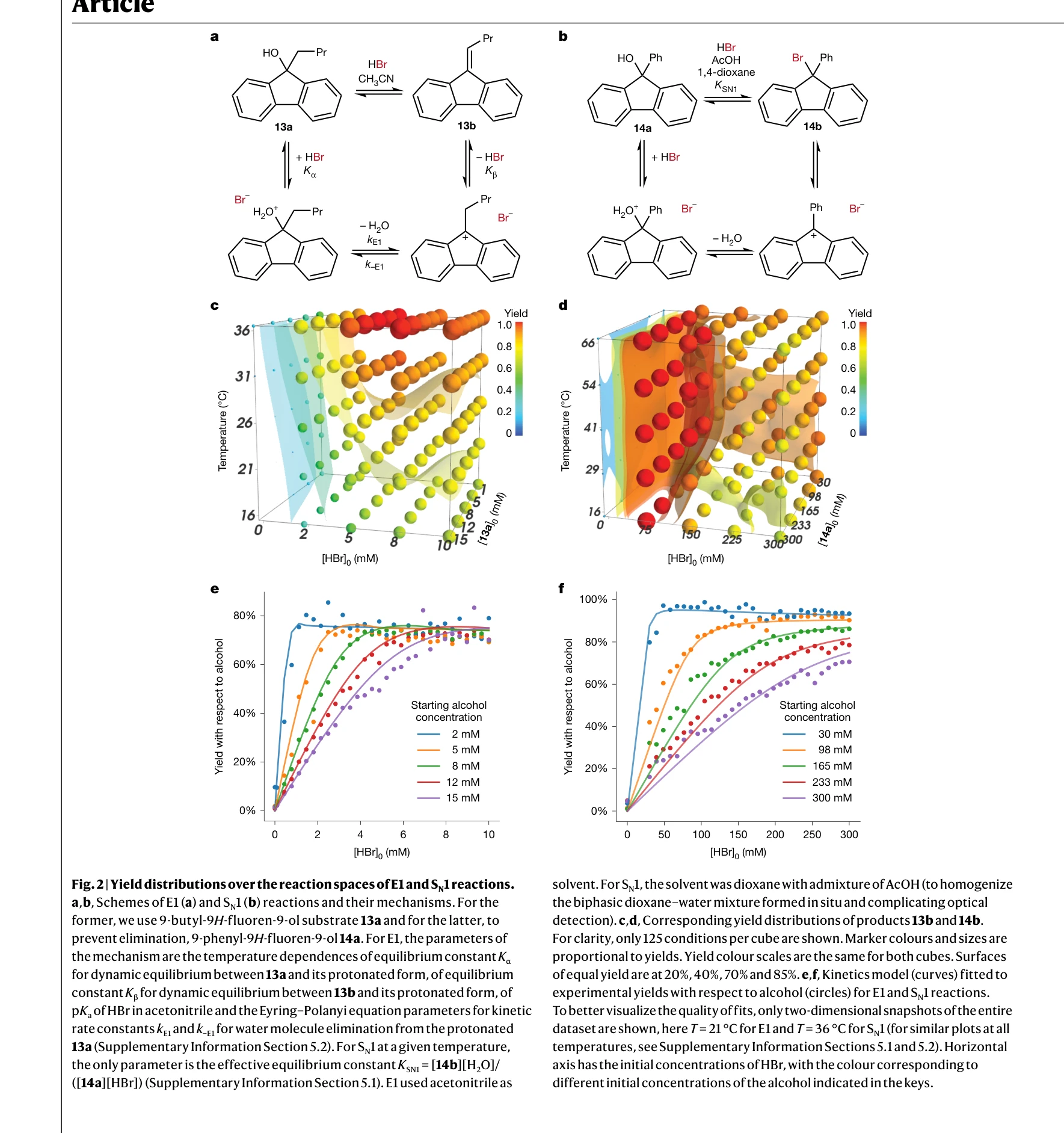 Figure 2: E1 및 SN1 반응 초공간의 수율 분포