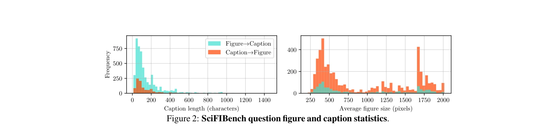 Figure 2: SciFIBench 문제의 그림 크기 및 캡션 길이 분포