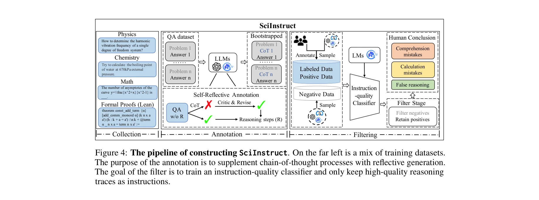 Figure 4: SciInstruct 구축 파이프라인