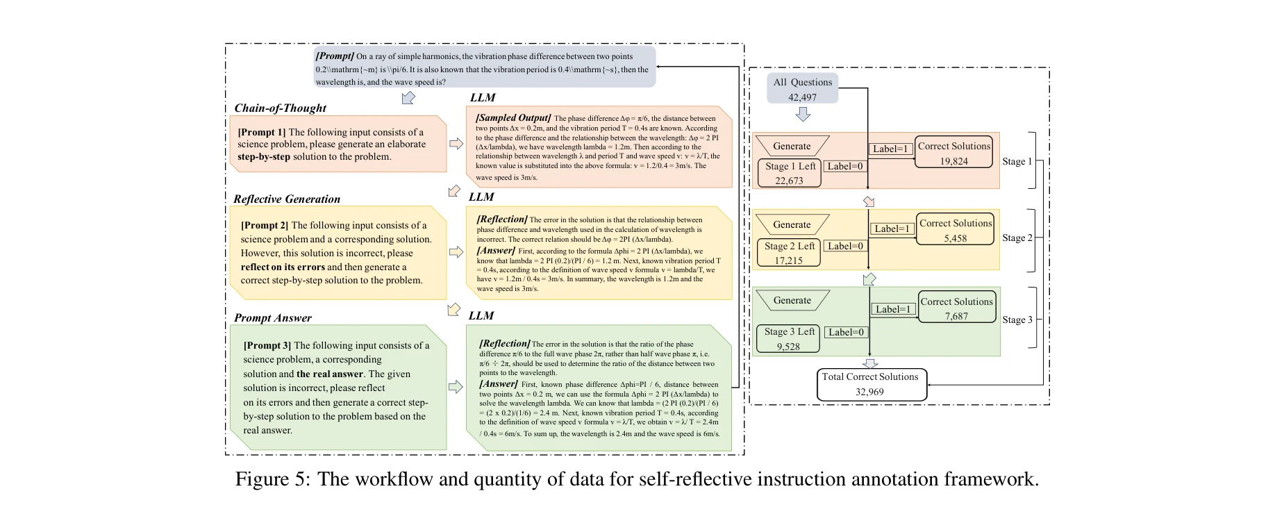 Figure 5: 자기 성찰적 주석 생성 프레임워크의 워크플로우