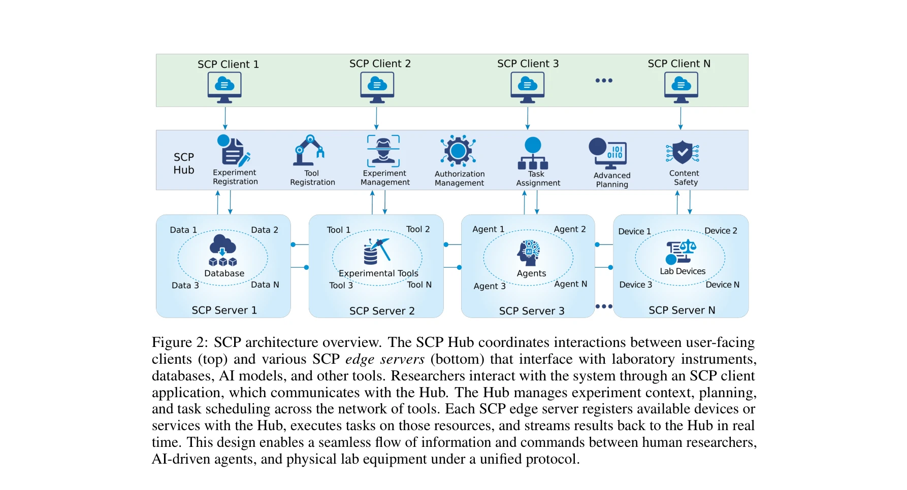 Figure 2: SCP architecture overview