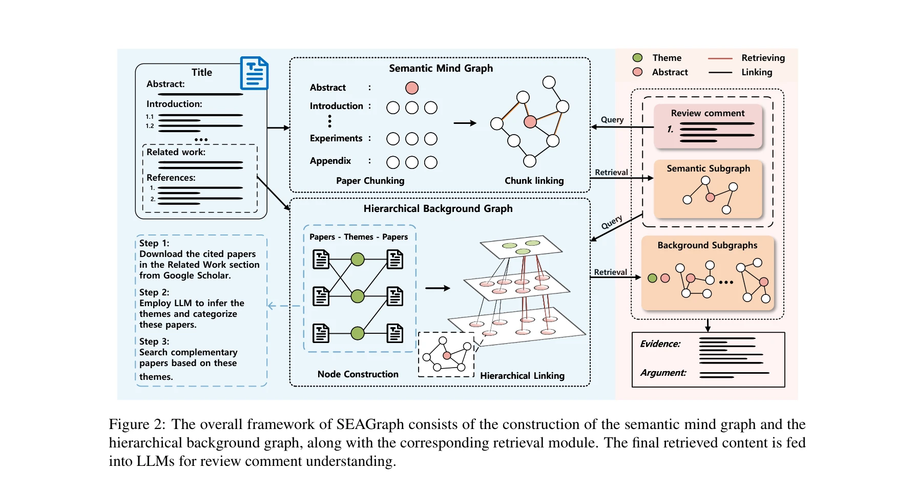 Figure 2: The overall framework of SEAGraph consists of the construction of the semantic mind graph and the hierarchical background graph, along with the corresponding retrieval module.