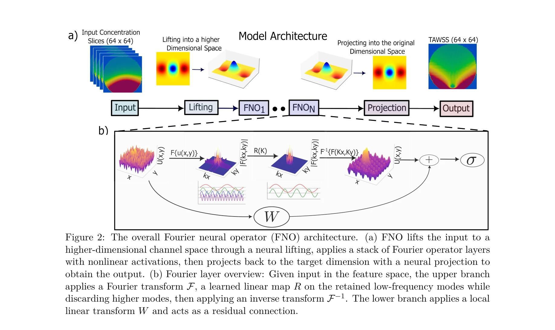 Figure 2: FNO 아키텍처 개요