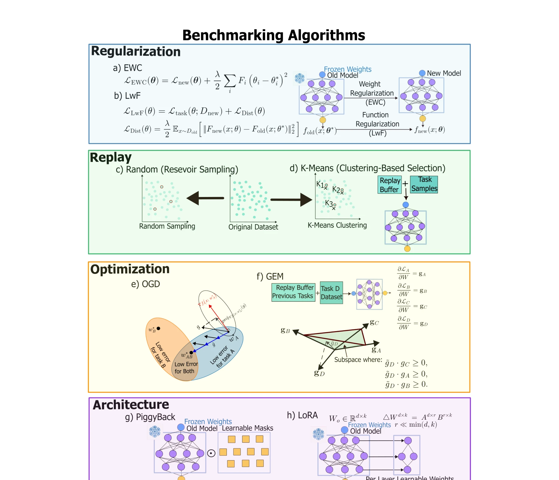 Figure 3: 지속학습 방법 비교
