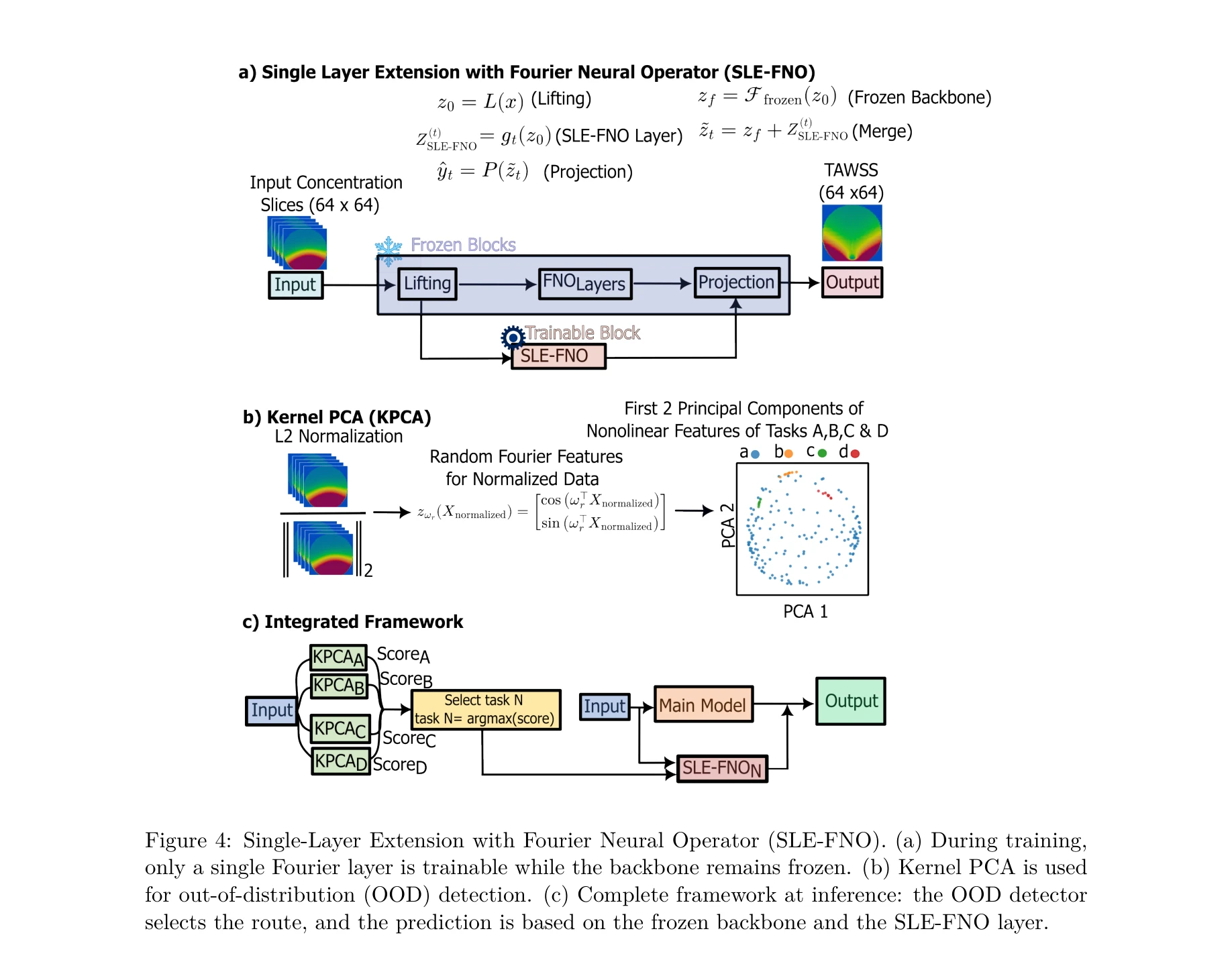 Figure 4: SLE-FNO 아키텍처