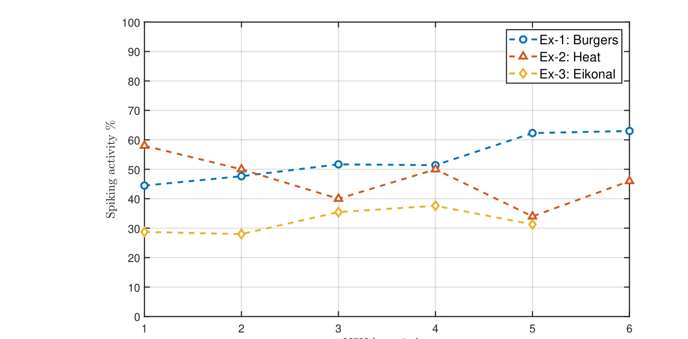 Figure 2: Representative spatio-temporal predictions on unseen test samples.