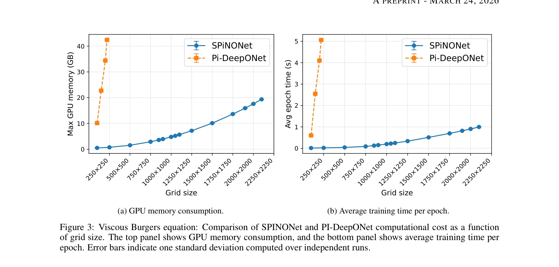 Figure 3: Viscous Burgers equation: Comparison of SPINONet and PI-DeepONet computational cost as a function