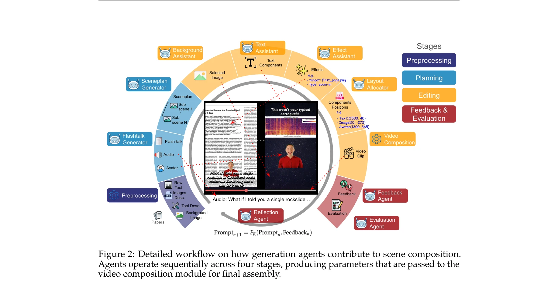 Figure 2: 생성 에이전트들이 장면 구성에 기여하는 상세한 워크플로우