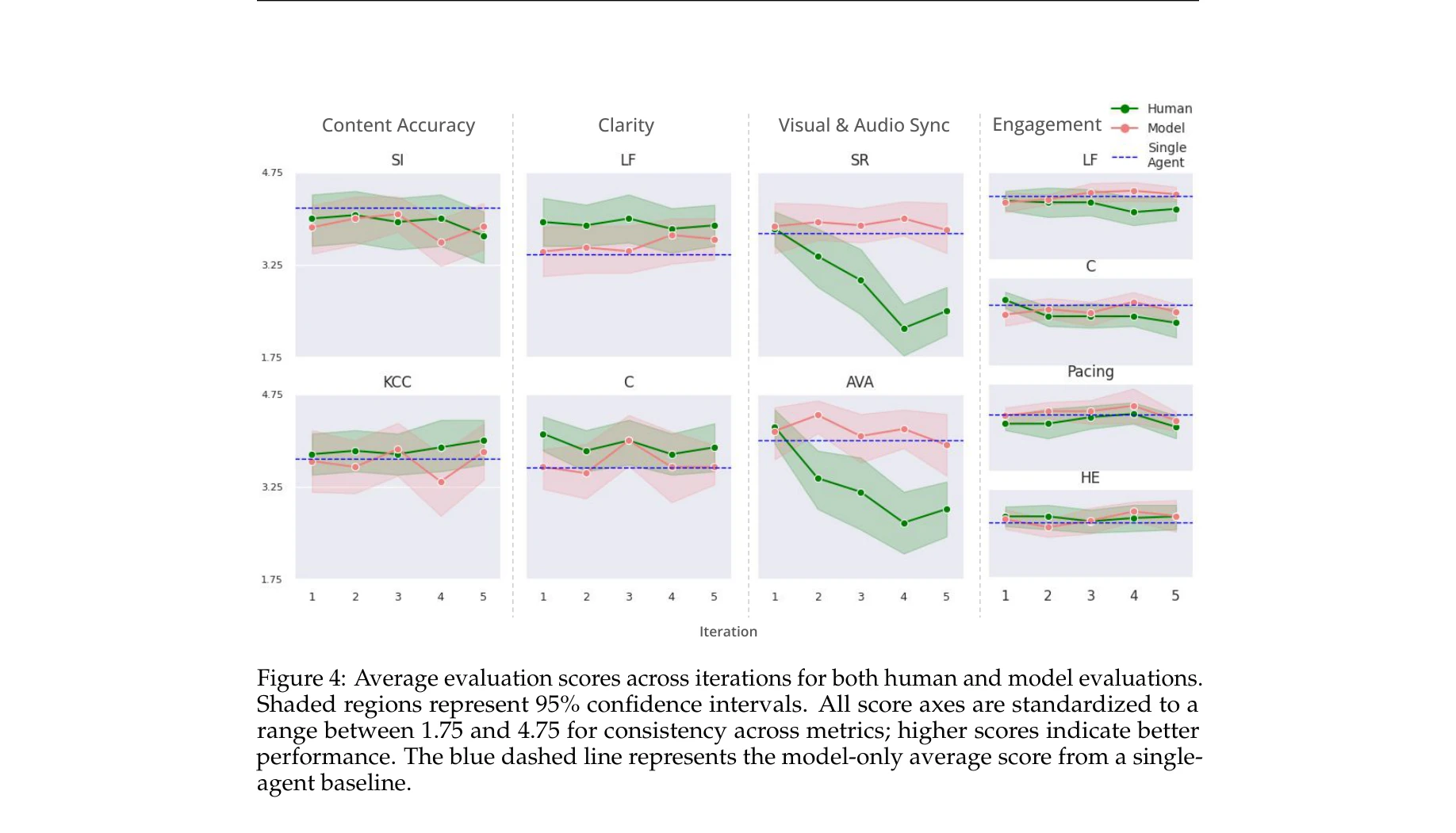 Figure 4: 반복(iteration)에 따른 평가 점수 추이