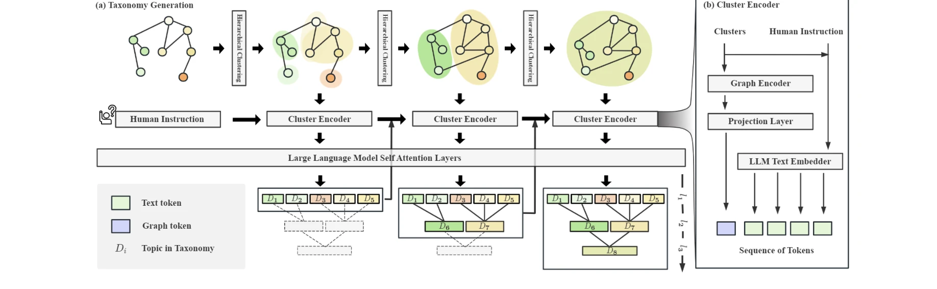 Figure 2: 계층적 택소노미 생성 프레임워크의 전체 구조