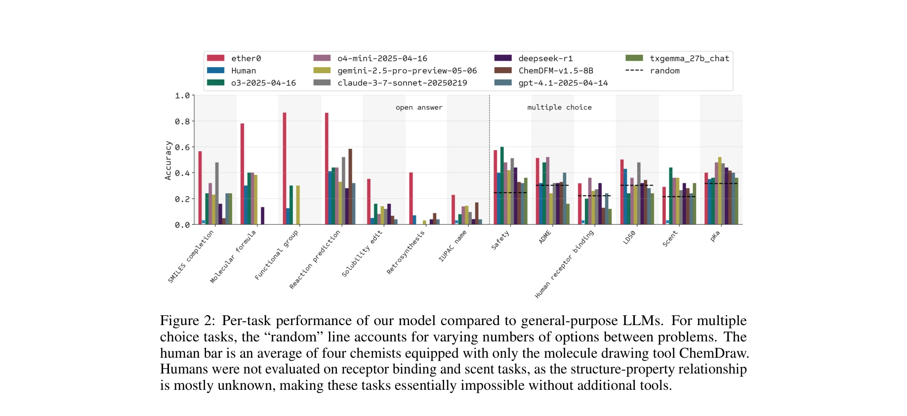 Figure 2: 일반 목적 LLM과의 작업별 성능 비교