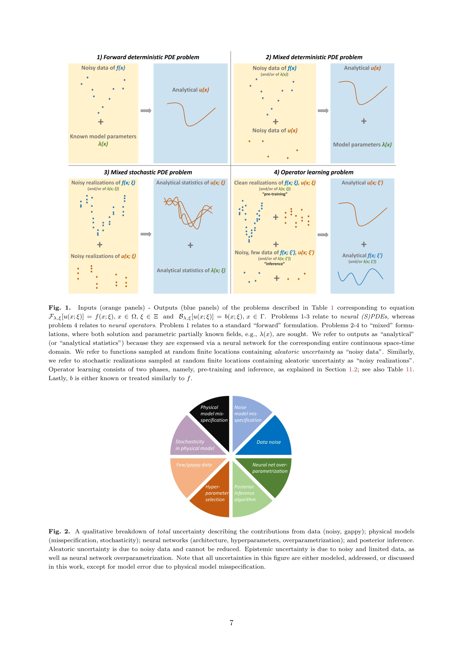 Figure 2: 데이터 노이즈, 제한된 데이터, 모형 오명시 등으로부터의 전체 불확실성 분해