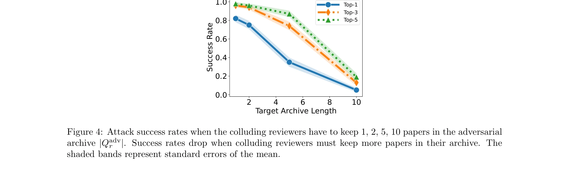 Figure 4: 심사위원이 보유할 논문 개수별 공격 성공률 변화