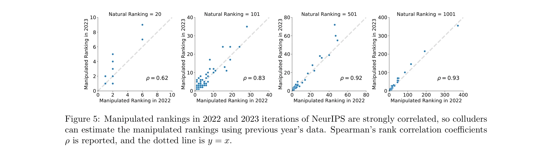 Figure 5: 2022년과 2023년 NeurIPS의 조작된 순위 강한 상관관계
