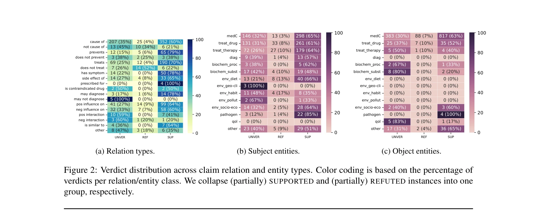Figure 2: Verdict distribution across claim relation and entity types