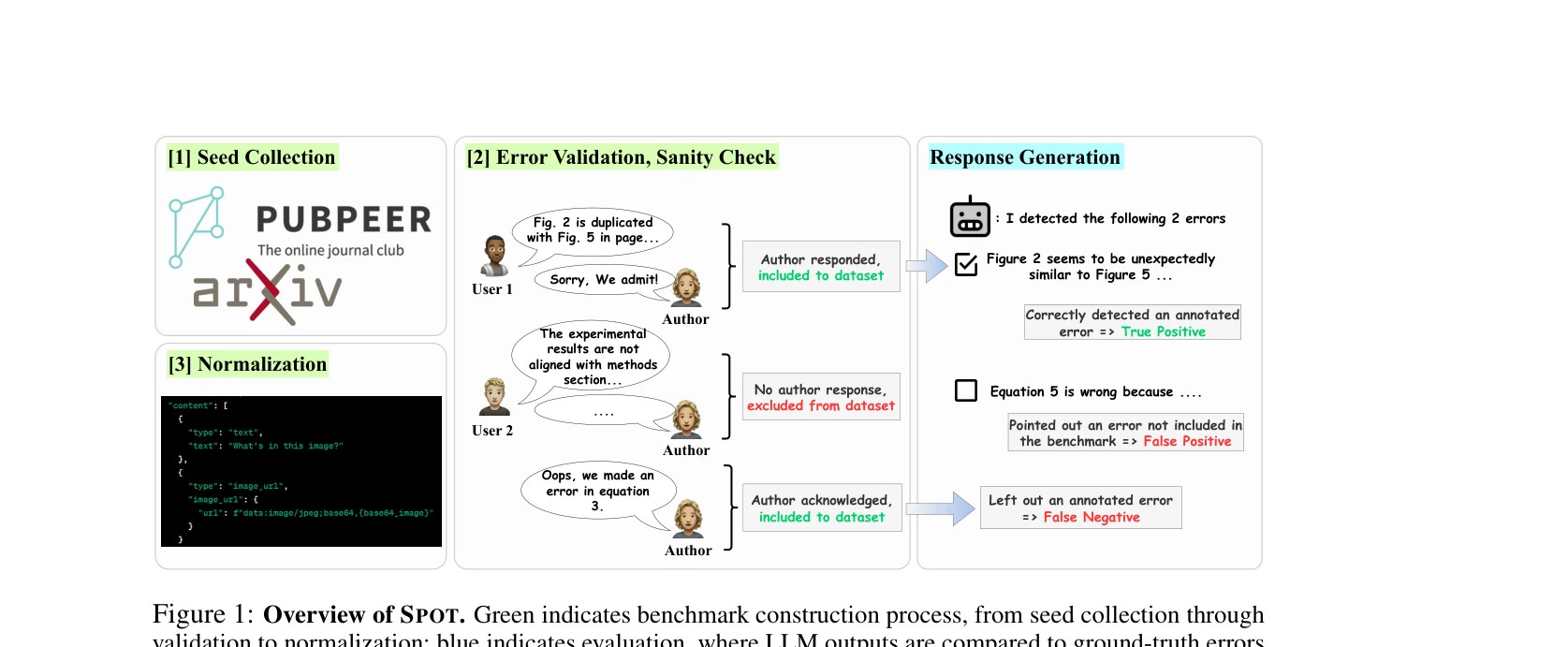 Figure 2: Distribution of annotated errors by research domain and error type