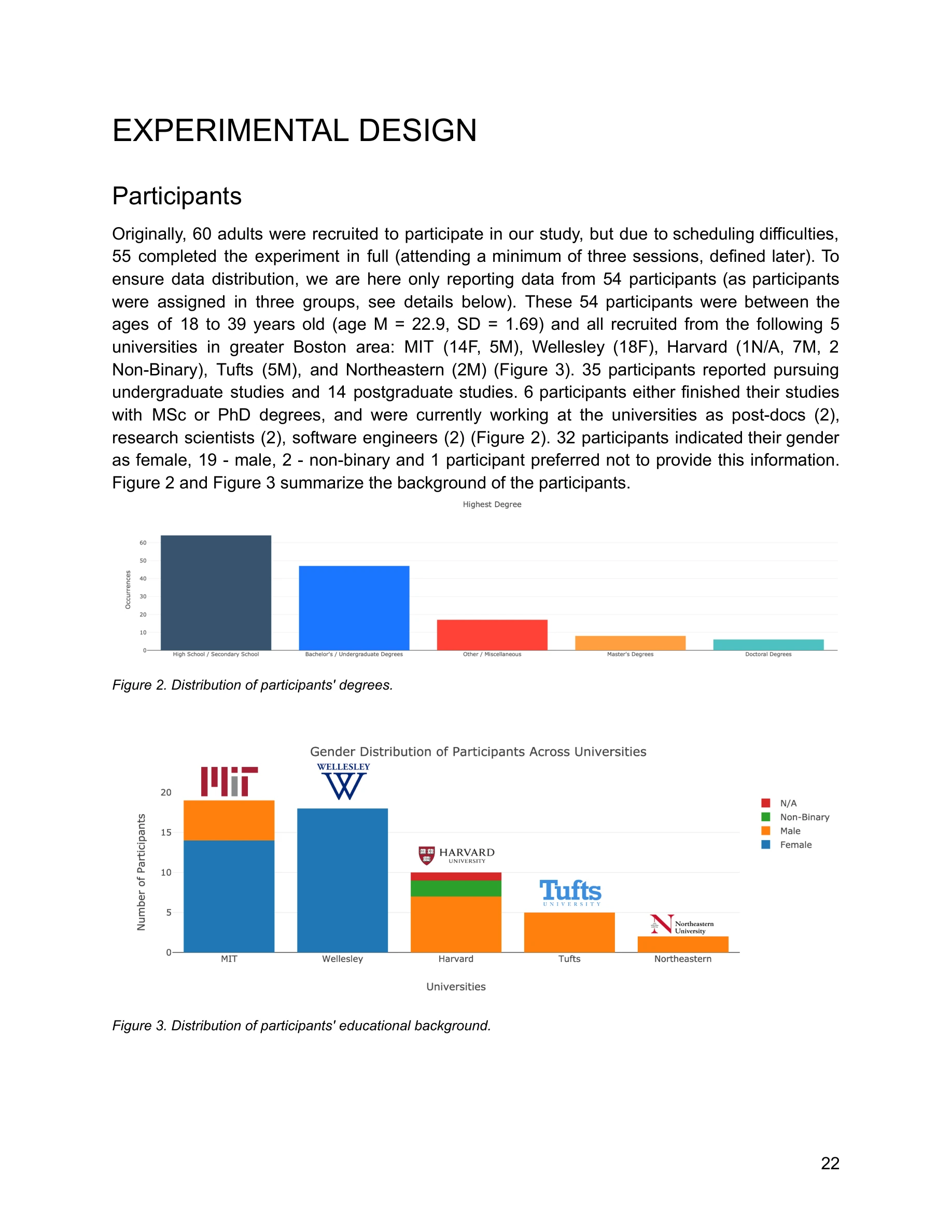 Figure 2: 참가자의 학위 분포