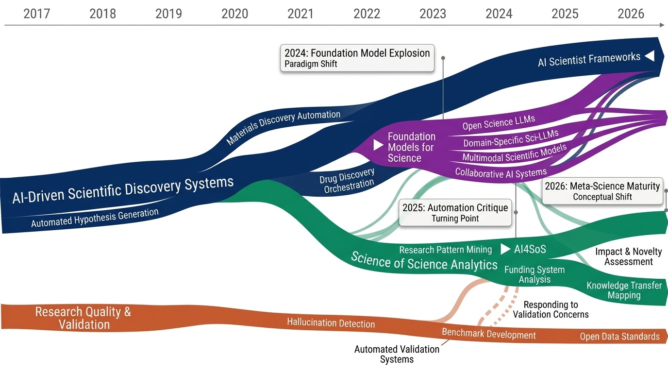 AI & LLM in Science Timeline