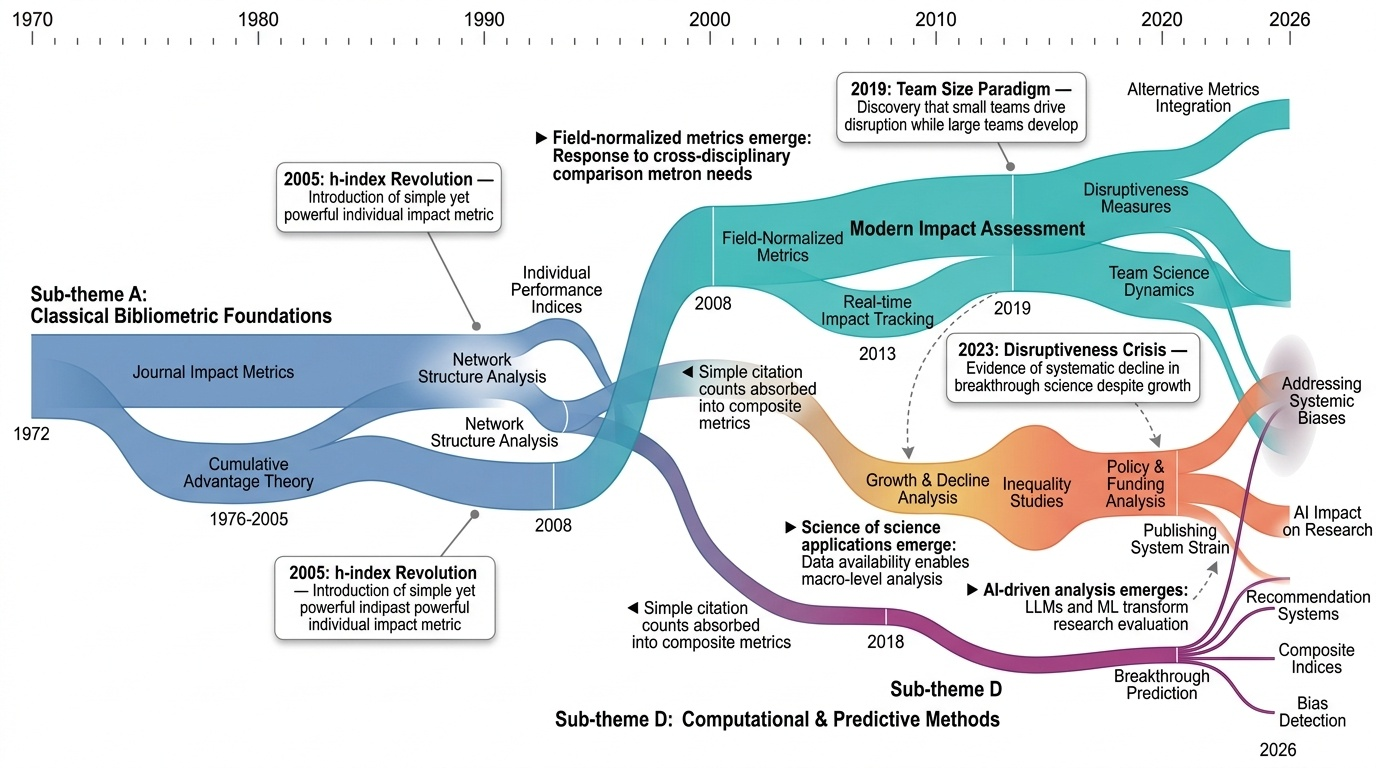 Citation & Impact Analysis Timeline