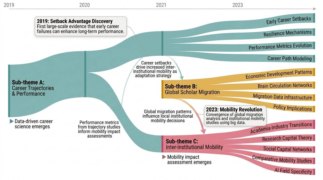 Research Careers & Mobility Timeline