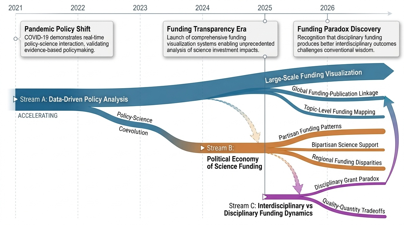Science Policy & Funding Timeline