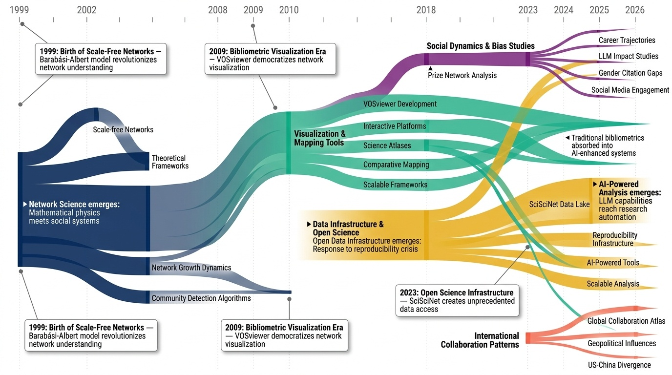 Scientific Collaboration & Networks Timeline