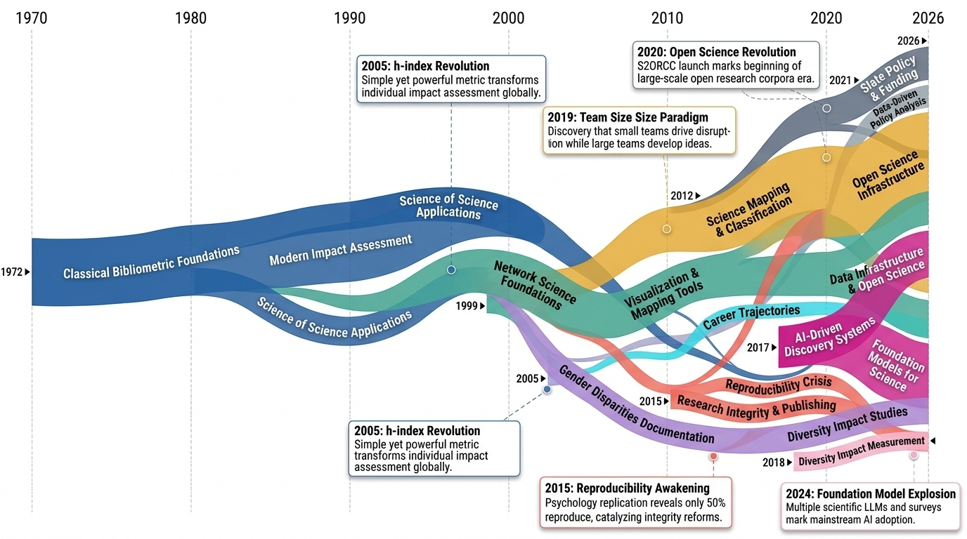 Research Timeline