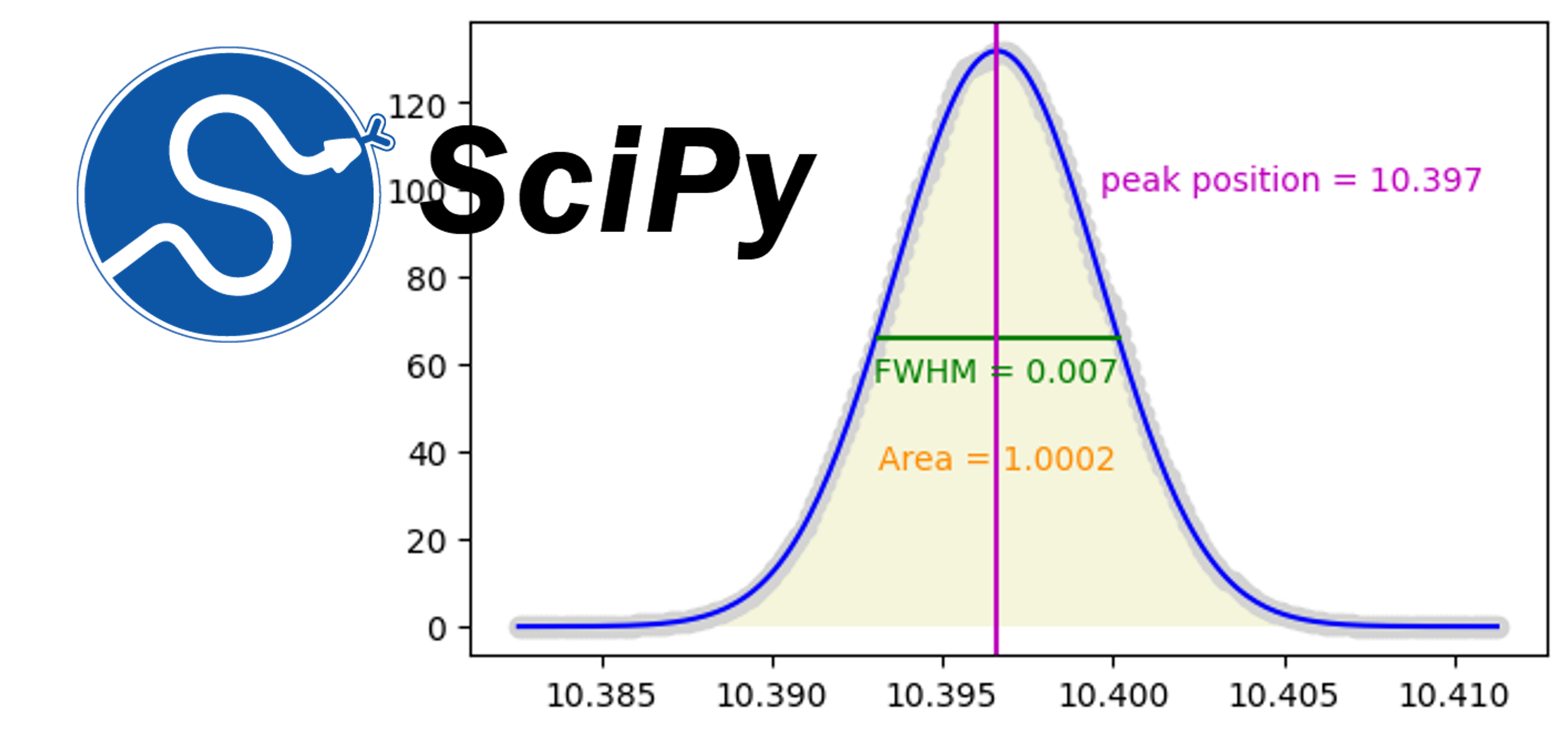 SciPy 소개 + curve fitting | Pega Devlog